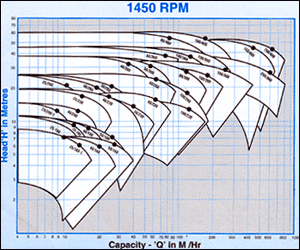Vertical Submerged Type Pumps - Range Chart