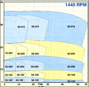 Plastic Moulded Pumps - Range Chart