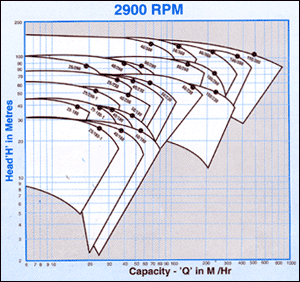 Centrifugal Pumps - Range Chart