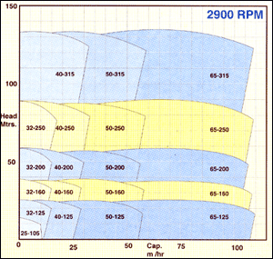 Plastic Moulded Pumps - Range Chart
